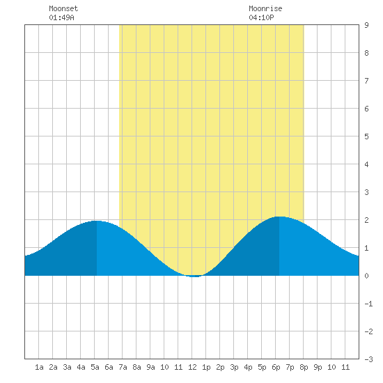 Southwest Fork spillway tide chart for Sunday, August 7, 2022