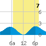 Southwest Fork spillway tide chart for Sunday, August 7, 2022