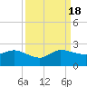 Southwest Fork spillway tide chart for Sunday, September 18, 2022