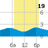 Southwest Fork spillway tide chart for Monday, September 19, 2022