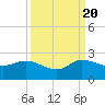 Southwest Fork spillway tide chart for Tuesday, September 20, 2022