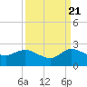 Southwest Fork spillway tide chart for Wednesday, September 21, 2022
