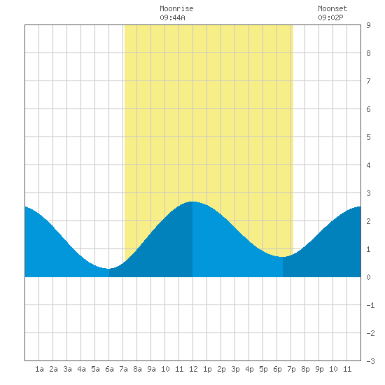 Southwest Fork spillway tide chart for Wednesday, September 28, 2022