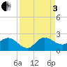 Southwest Fork spillway tide chart for Saturday, September 3, 2022