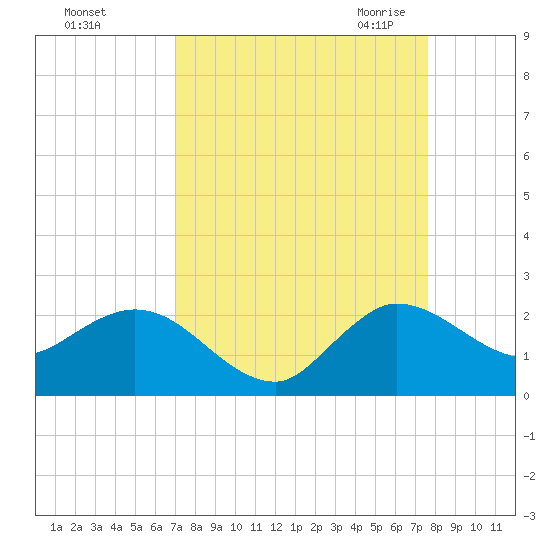 Southwest Fork spillway tide chart for Monday, September 5, 2022