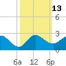 Southwest Fork spillway tide chart for Thursday, October 13, 2022
