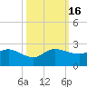 Southwest Fork spillway tide chart for Sunday, October 16, 2022