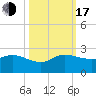 Southwest Fork spillway tide chart for Monday, October 17, 2022