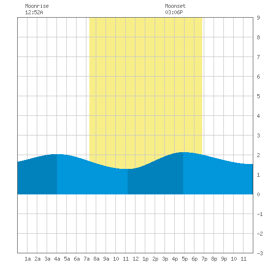 Southwest Fork spillway tide chart for Tuesday, October 18, 2022
