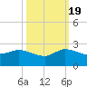 Southwest Fork spillway tide chart for Wednesday, October 19, 2022