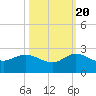 Southwest Fork spillway tide chart for Thursday, October 20, 2022