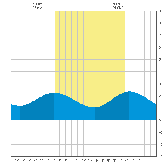 Southwest Fork spillway tide chart for Friday, October 21, 2022