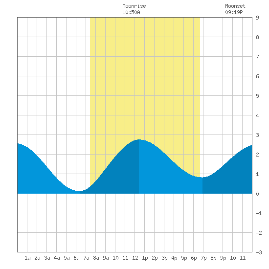 Southwest Fork spillway tide chart for Friday, October 28, 2022