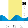 Southwest Fork spillway tide chart for Sunday, October 30, 2022