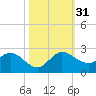 Southwest Fork spillway tide chart for Monday, October 31, 2022