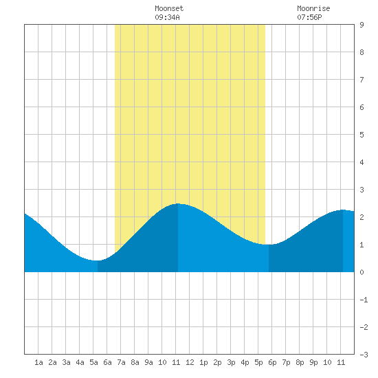 Southwest Fork spillway tide chart for Friday, November 11, 2022