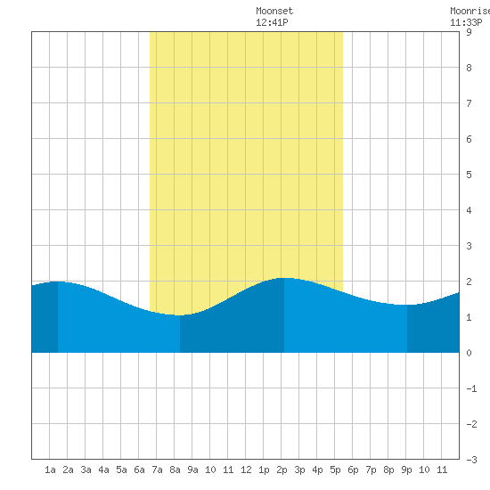 Southwest Fork spillway tide chart for Tuesday, November 15, 2022