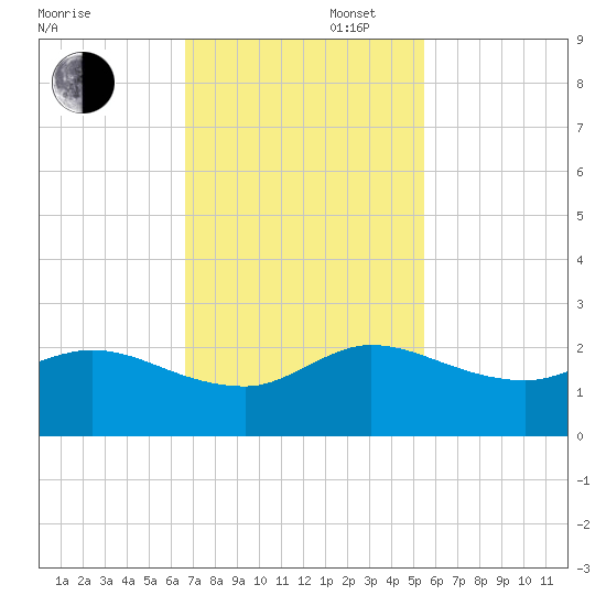 Southwest Fork spillway tide chart for Wednesday, November 16, 2022