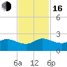 Southwest Fork spillway tide chart for Wednesday, November 16, 2022
