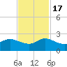 Southwest Fork spillway tide chart for Thursday, November 17, 2022