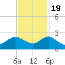 Southwest Fork spillway tide chart for Saturday, November 19, 2022
