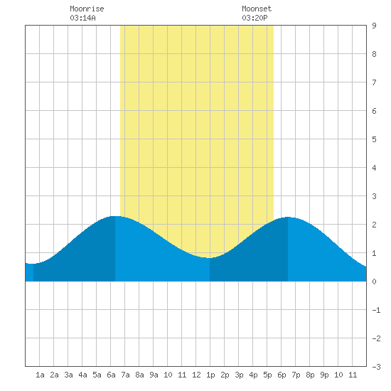 Southwest Fork spillway tide chart for Sunday, November 20, 2022