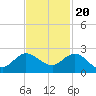 Southwest Fork spillway tide chart for Sunday, November 20, 2022