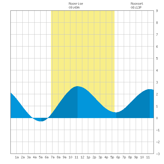 Southwest Fork spillway tide chart for Saturday, November 26, 2022