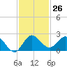 Southwest Fork spillway tide chart for Saturday, November 26, 2022