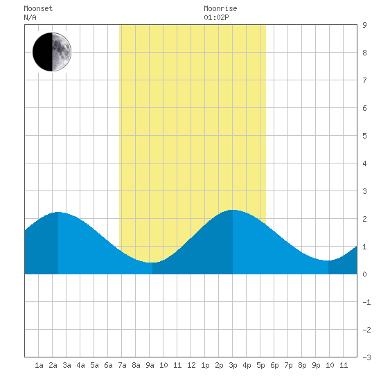 Southwest Fork spillway tide chart for Wednesday, November 30, 2022