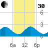 Southwest Fork spillway tide chart for Wednesday, November 30, 2022