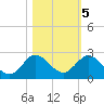 Southwest Fork spillway tide chart for Saturday, November 5, 2022