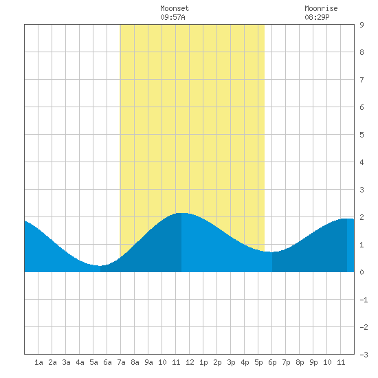 Southwest Fork spillway tide chart for Sunday, December 11, 2022