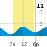 Southwest Fork spillway tide chart for Sunday, December 11, 2022