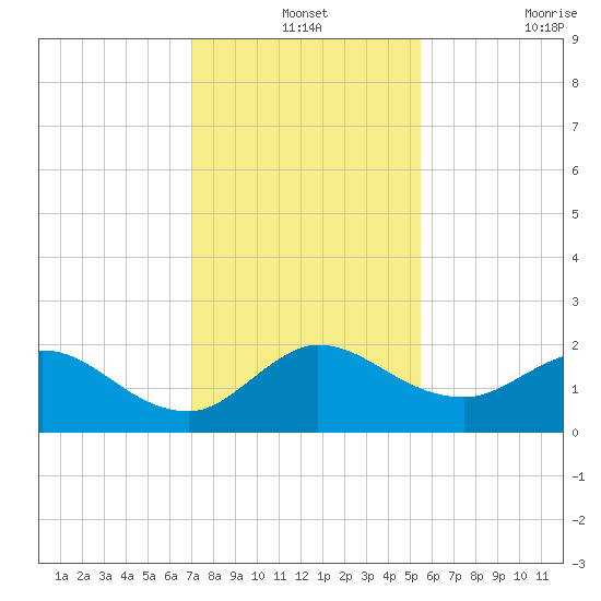 Southwest Fork spillway tide chart for Tuesday, December 13, 2022