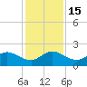 Southwest Fork spillway tide chart for Thursday, December 15, 2022