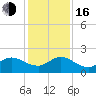 Southwest Fork spillway tide chart for Friday, December 16, 2022