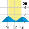 Southwest Fork spillway tide chart for Tuesday, December 20, 2022