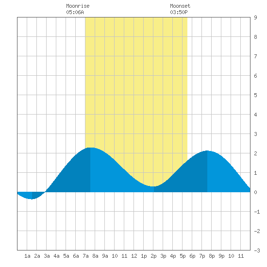 Southwest Fork spillway tide chart for Wednesday, December 21, 2022