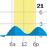 Southwest Fork spillway tide chart for Wednesday, December 21, 2022