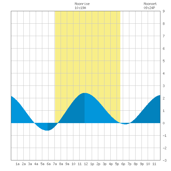 Southwest Fork spillway tide chart for Monday, December 26, 2022
