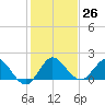 Southwest Fork spillway tide chart for Monday, December 26, 2022
