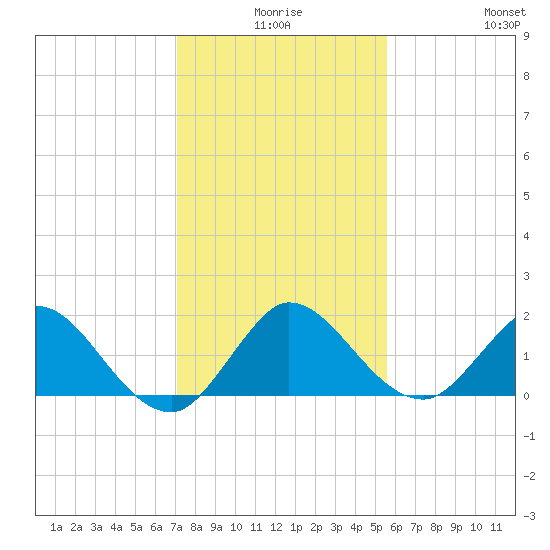 Southwest Fork spillway tide chart for Tuesday, December 27, 2022