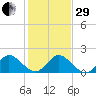 Southwest Fork spillway tide chart for Thursday, December 29, 2022