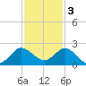 Southwest Fork spillway tide chart for Saturday, December 3, 2022
