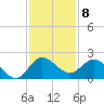 Southwest Fork spillway tide chart for Thursday, December 8, 2022