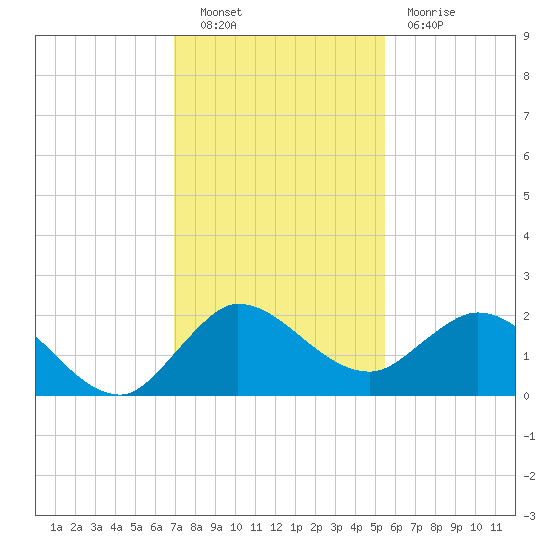 Southwest Fork spillway tide chart for Friday, December 9, 2022