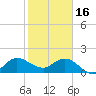 Southwest Fork spillway tide chart for Monday, January 16, 2023