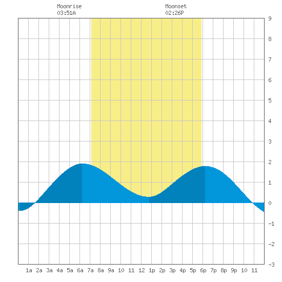 Southwest Fork spillway tide chart for Wednesday, January 18, 2023