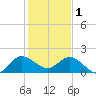 Southwest Fork spillway tide chart for Sunday, January 1, 2023